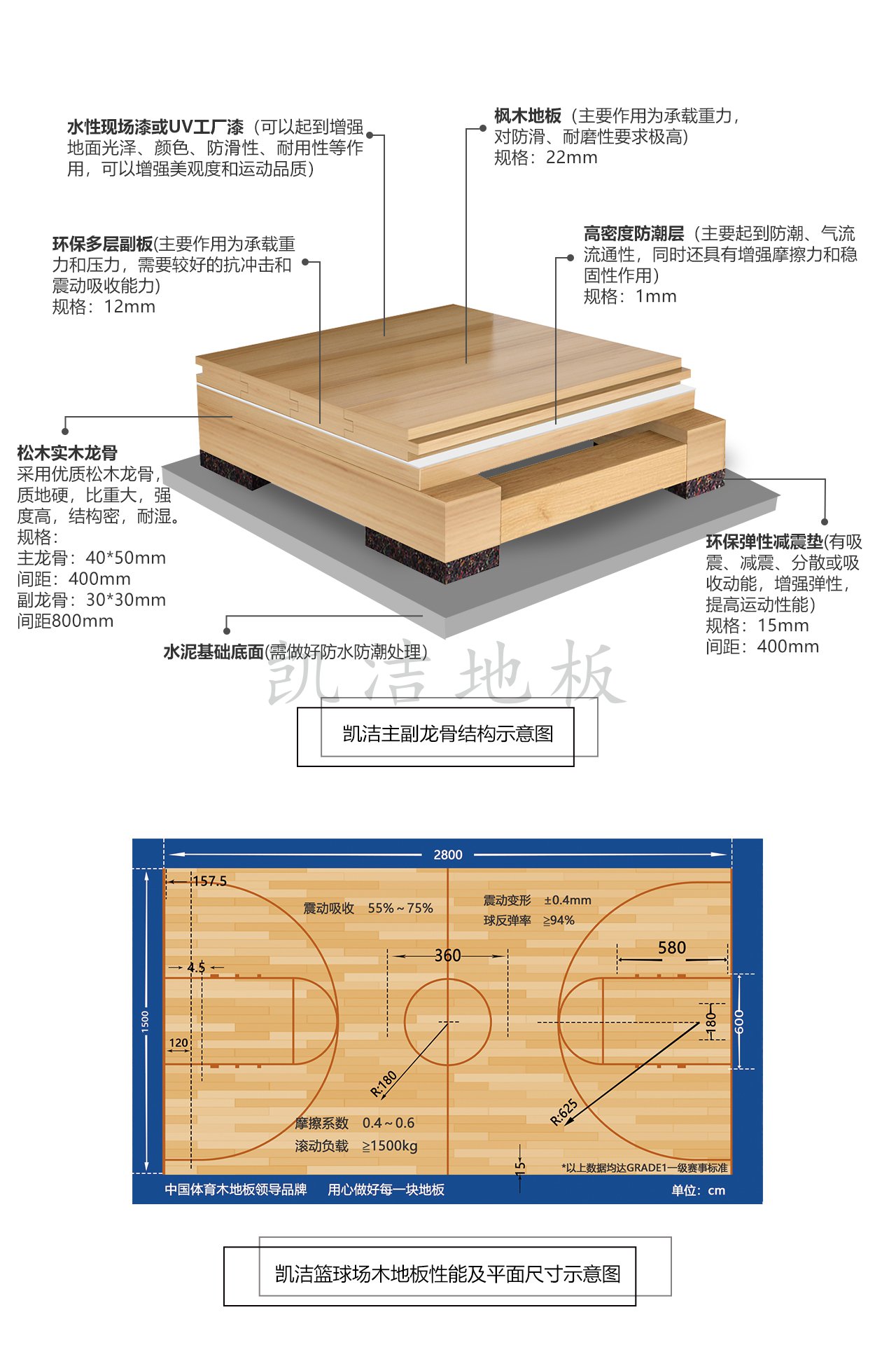 主輔龍骨結(jié)構(gòu)體育木地板——凱潔地板